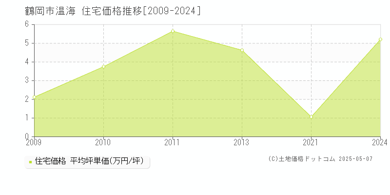 鶴岡市温海の住宅価格推移グラフ 