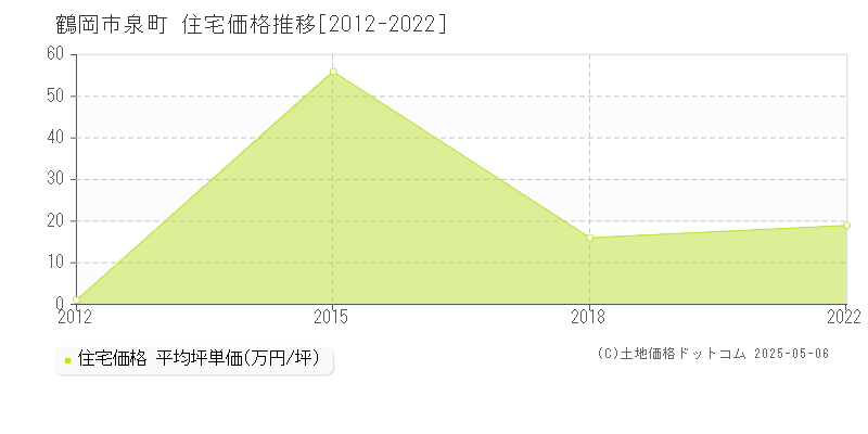 泉町(鶴岡市)の住宅価格推移グラフ(坪単価)[2012-2022年]
