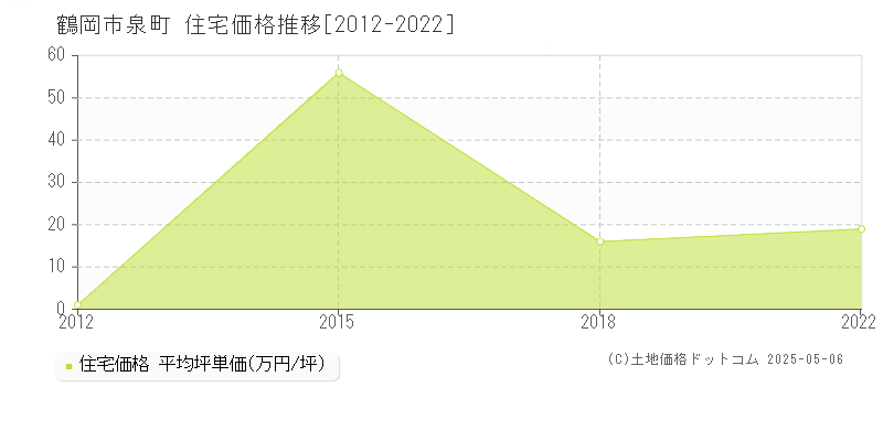 鶴岡市泉町の住宅価格推移グラフ 