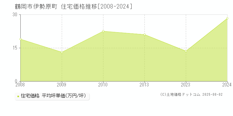 伊勢原町(鶴岡市)の住宅価格推移グラフ(坪単価)[2008-2024年]