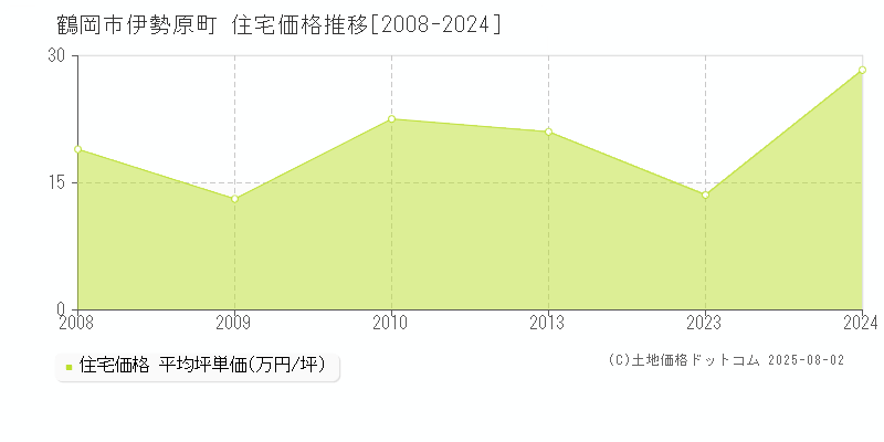 鶴岡市伊勢原町の住宅価格推移グラフ 