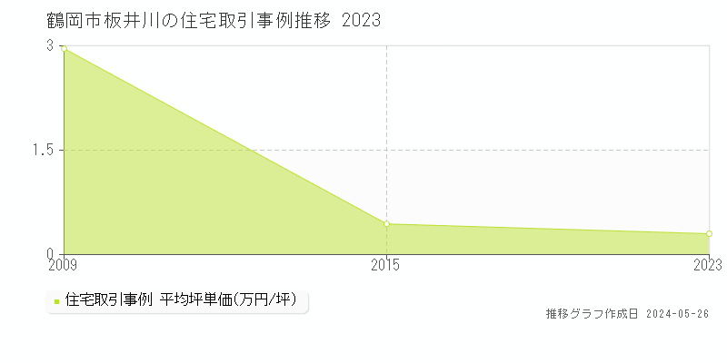 鶴岡市板井川の住宅価格推移グラフ 
