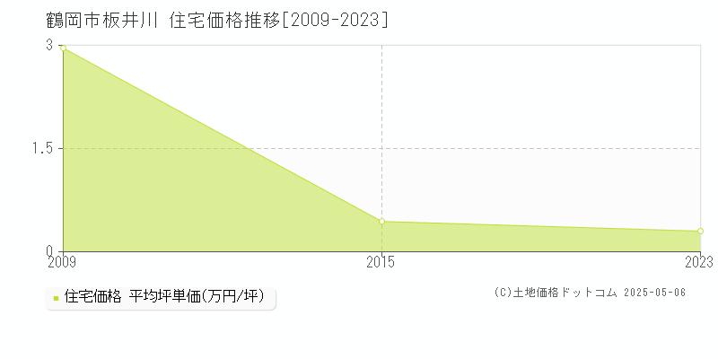 鶴岡市板井川の住宅価格推移グラフ 