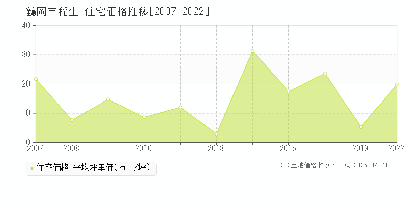 鶴岡市稲生の住宅価格推移グラフ 