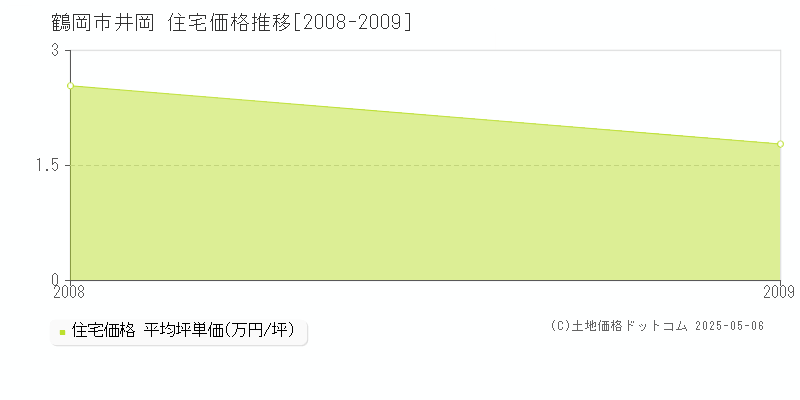 鶴岡市井岡の住宅価格推移グラフ 