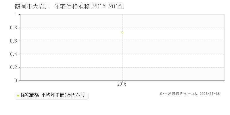 鶴岡市大岩川の住宅価格推移グラフ 