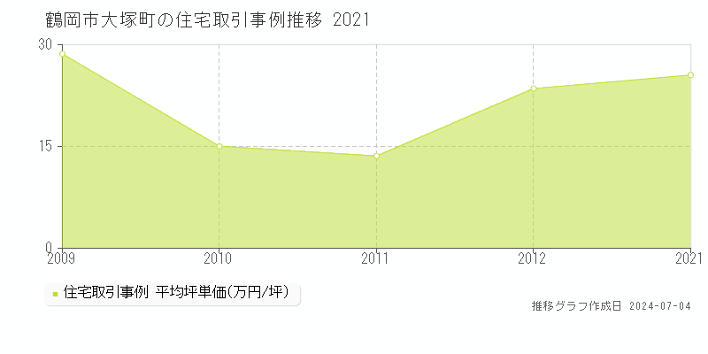 鶴岡市大塚町の住宅価格推移グラフ 