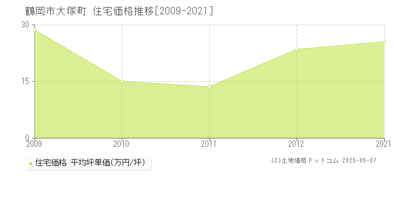 大塚町(鶴岡市)の住宅価格推移グラフ(坪単価)[2009-2021年]