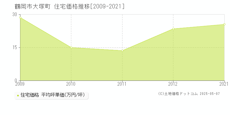 鶴岡市大塚町の住宅価格推移グラフ 