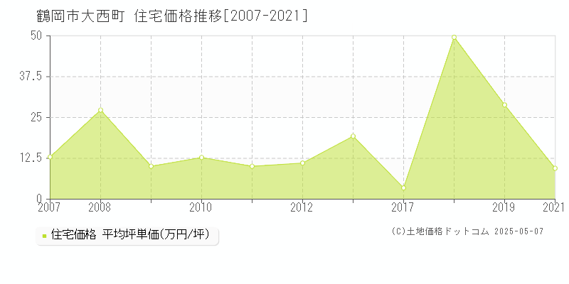 大西町(鶴岡市)の住宅価格推移グラフ(坪単価)[2007-2021年]