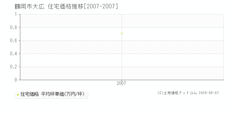 大広(鶴岡市)の住宅価格推移グラフ(坪単価)[2007-2007年]