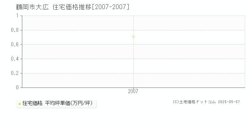 鶴岡市大広の住宅取引価格推移グラフ 