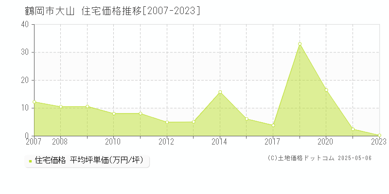 大山(鶴岡市)の住宅価格推移グラフ(坪単価)[2007-2023年]