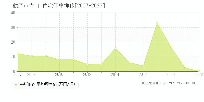 鶴岡市大山の住宅価格推移グラフ 