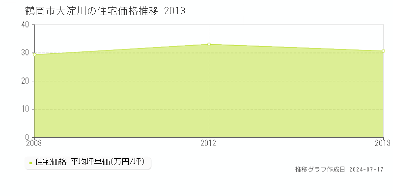 鶴岡市大淀川の住宅取引価格推移グラフ 