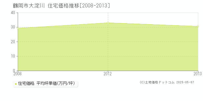 鶴岡市大淀川の住宅価格推移グラフ 