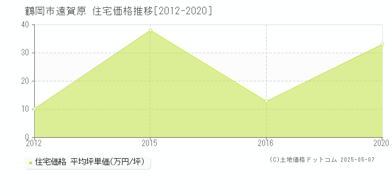 遠賀原(鶴岡市)の住宅価格推移グラフ(坪単価)[2012-2020年]