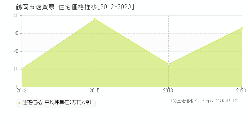 鶴岡市遠賀原の住宅価格推移グラフ 