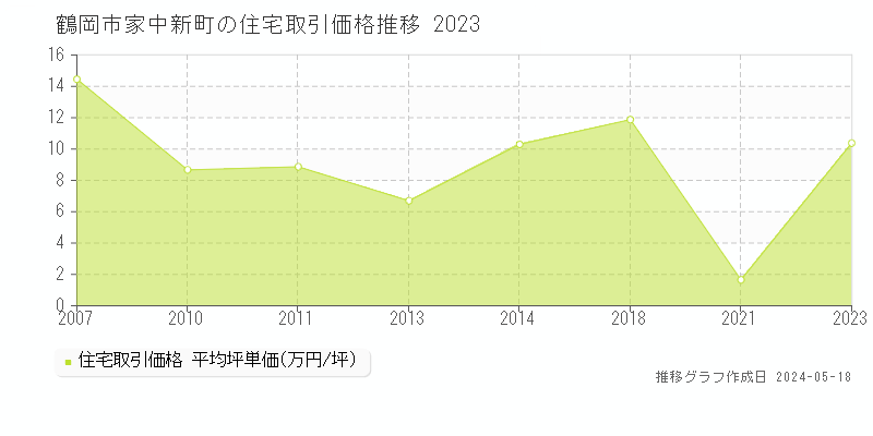鶴岡市家中新町の住宅価格推移グラフ 