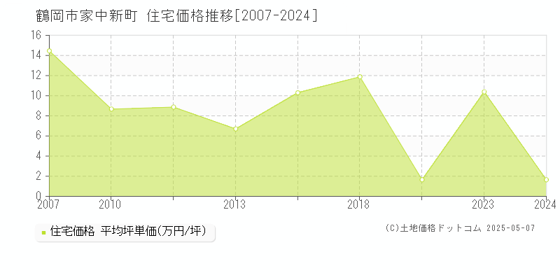 家中新町(鶴岡市)の住宅価格推移グラフ(坪単価)[2007-2024年]