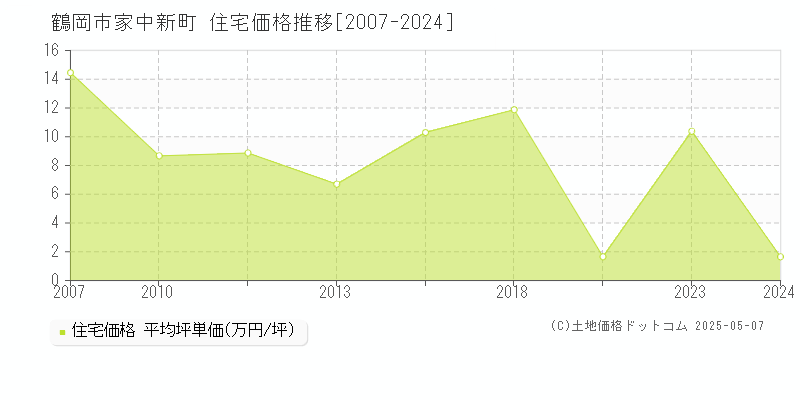 鶴岡市家中新町の住宅価格推移グラフ 