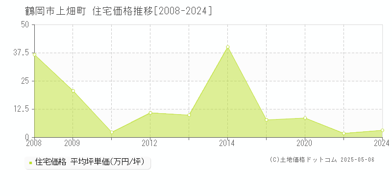 上畑町(鶴岡市)の住宅価格推移グラフ(坪単価)[2008-2024年]