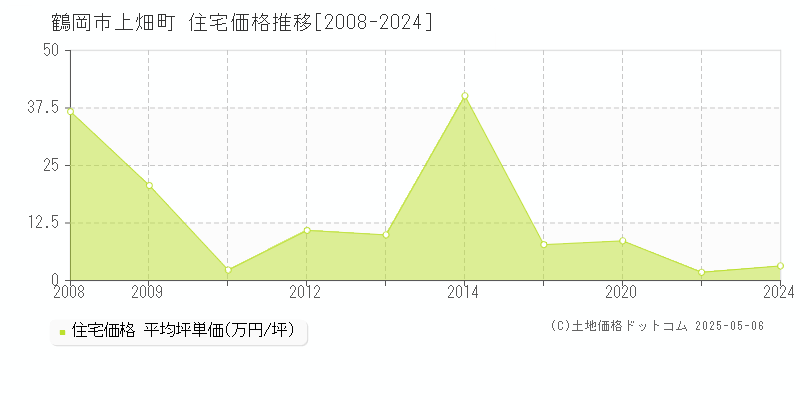 鶴岡市上畑町の住宅価格推移グラフ 