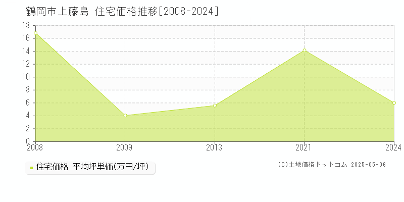 上藤島(鶴岡市)の住宅価格推移グラフ(坪単価)[2008-2024年]