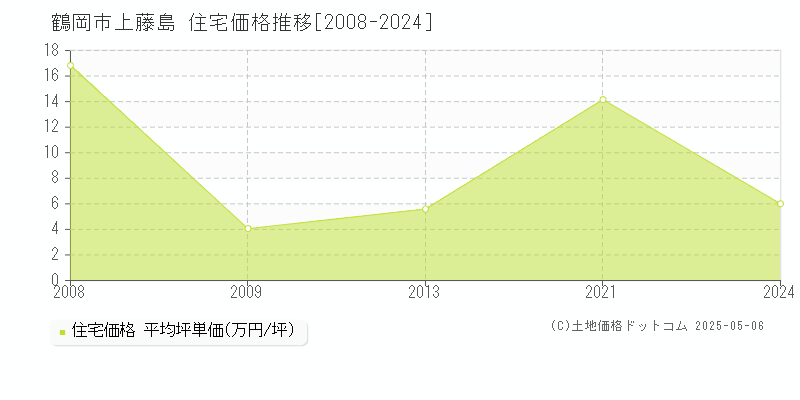 鶴岡市上藤島の住宅価格推移グラフ 