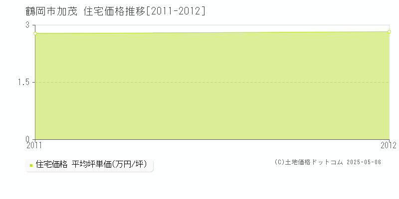 鶴岡市加茂の住宅価格推移グラフ 