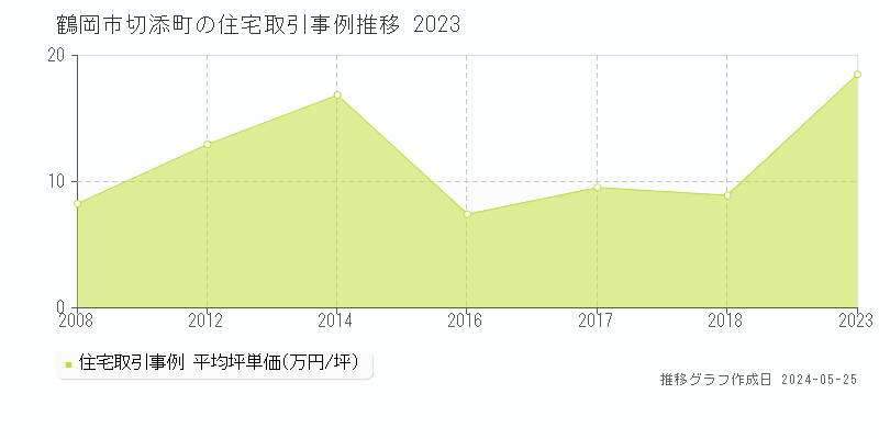 鶴岡市切添町の住宅価格推移グラフ 