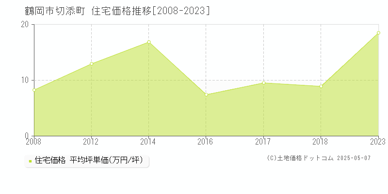 切添町(鶴岡市)の住宅価格推移グラフ(坪単価)[2008-2023年]