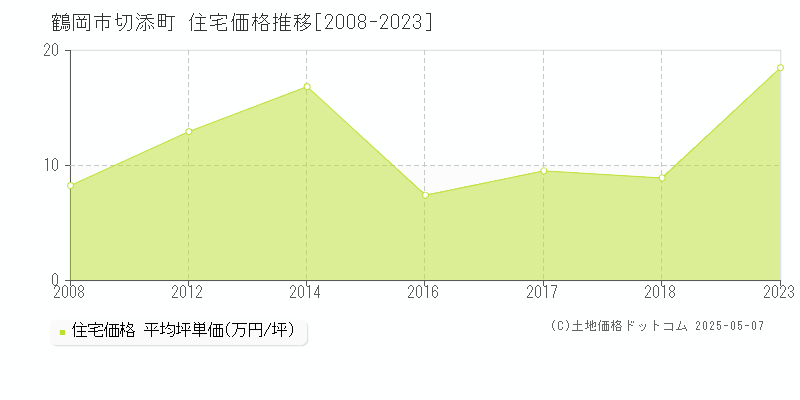 鶴岡市切添町の住宅価格推移グラフ 