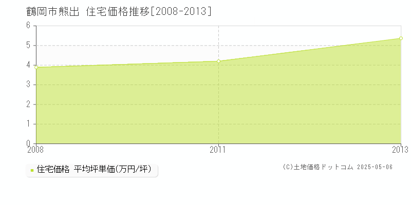 熊出(鶴岡市)の住宅価格推移グラフ(坪単価)[2008-2013年]