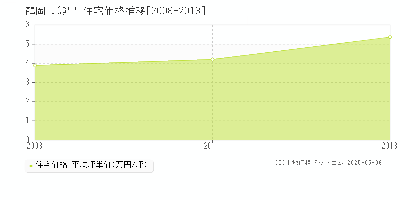 鶴岡市熊出の住宅価格推移グラフ 