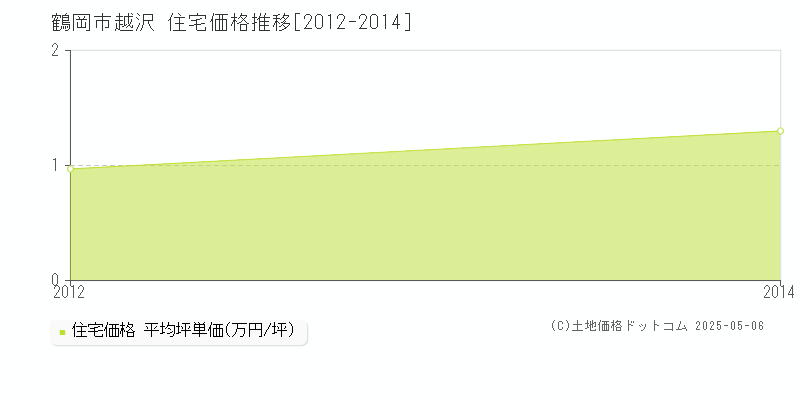 越沢(鶴岡市)の住宅価格推移グラフ(坪単価)[2012-2014年]