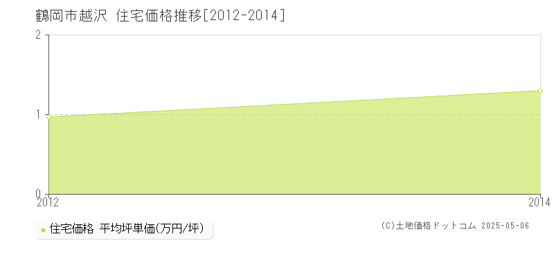 鶴岡市越沢の住宅価格推移グラフ 