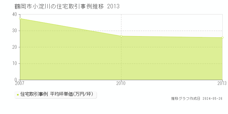 鶴岡市小淀川の住宅価格推移グラフ 