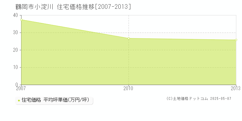 小淀川(鶴岡市)の住宅価格推移グラフ(坪単価)[2007-2013年]