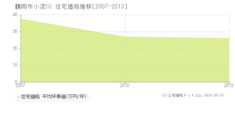 鶴岡市小淀川の住宅価格推移グラフ 