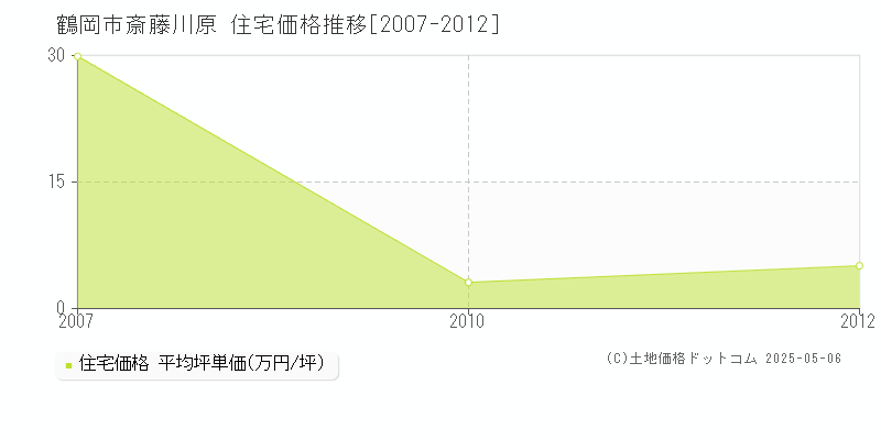 斎藤川原(鶴岡市)の住宅価格推移グラフ(坪単価)[2007-2012年]