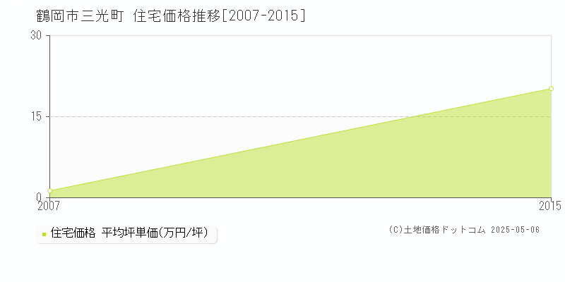 三光町(鶴岡市)の住宅価格推移グラフ(坪単価)[2007-2015年]