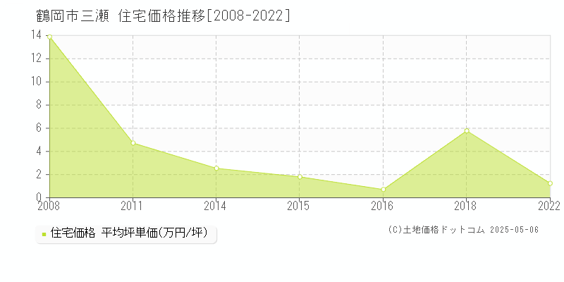 三瀬(鶴岡市)の住宅価格推移グラフ(坪単価)[2008-2022年]