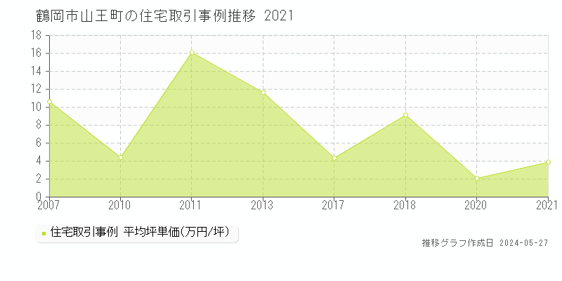 鶴岡市山王町の住宅価格推移グラフ 