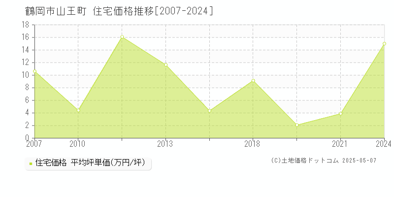 山王町(鶴岡市)の住宅価格推移グラフ(坪単価)[2007-2024年]