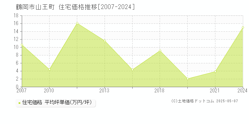 鶴岡市山王町の住宅価格推移グラフ 