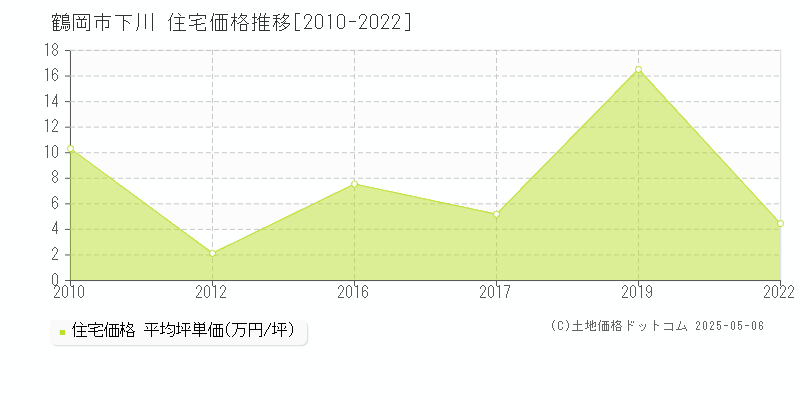 下川(鶴岡市)の住宅価格推移グラフ(坪単価)[2010-2022年]