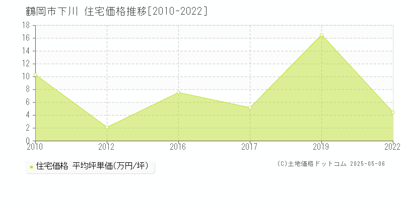 鶴岡市下川の住宅価格推移グラフ 