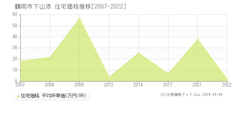 下山添(鶴岡市)の住宅価格推移グラフ(坪単価)[2007-2022年]