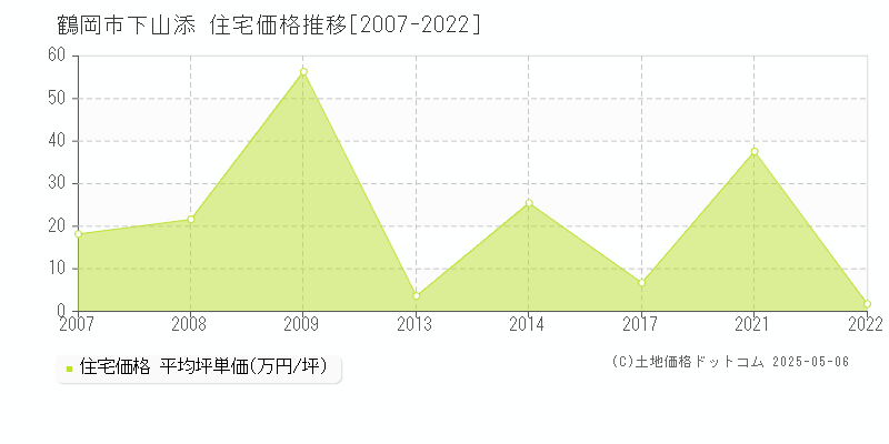 鶴岡市下山添の住宅価格推移グラフ 